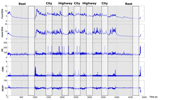 Fig. 3.2 Illustration of segment extraction of different physiological signals of Drive 7