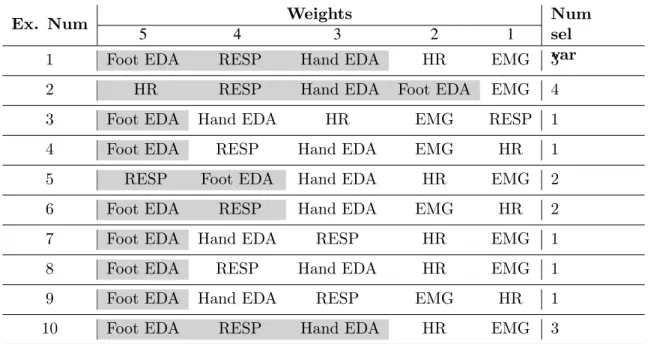 Table 3.6 Selected model for 10 executions of the RF-RFE algorithm. The shaded cells corre- corre-sponds to the retained variables.
