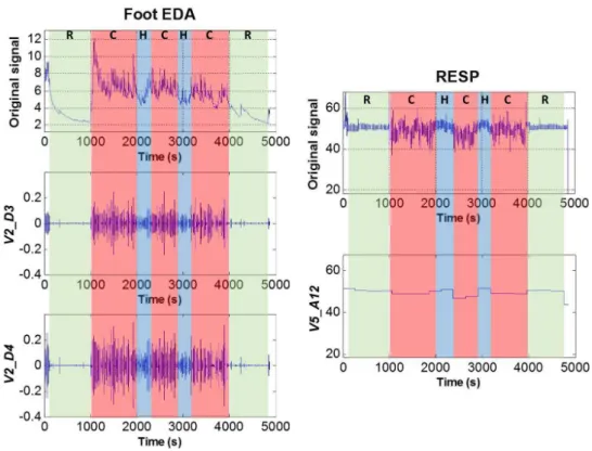 Fig. 3.7 Illustration of the reconstructed signals corresponding to Drive 07 for Foot EDA (left column) and RESP (right column), based on the three selected wavelet levels (see Fig