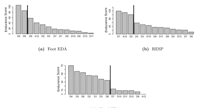 Fig. 3.8 Wavelet levels endurance score of the three retained physiological variables after 10 executions.