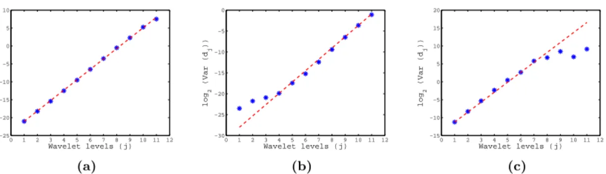 Fig. 4.2 Plots of the logscale diagram: illustrations of the linear tendencies in the logscale graphs based on 3-minutes segments extracted from HandEDA.