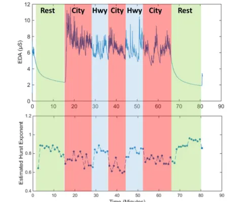 Fig. 4.3 FootEDA corresponding to the Drive 4 of drivedb database is depicted in the top and the corresponding estimated Hurst exponent is presented in the bottom of the Figure