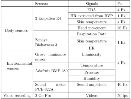 Table 5.1 Description of the different sensors used in the data acquisition