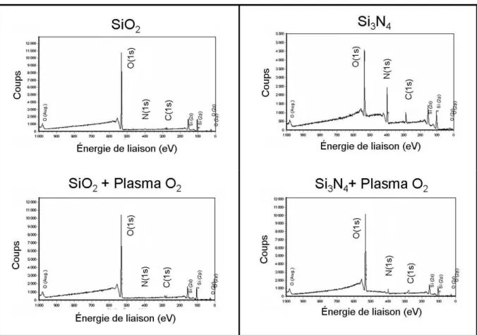 Figure 44 : Spectres généraux XPS des quatre types de surfaces : SiO 2 , SiO 2  avec traitement plasma O 2 ,  Si 3 N 4 , et Si 3 N 4  après plasma O 2 