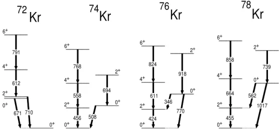 Figure 1.12 Syst´ematique des sch´emas de niveaux des isotopes l´egers du krypton `a bas spins.