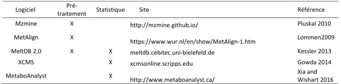 Tableau I-4: Liste de logiciel de pré-traitement et/ou de statistique. 