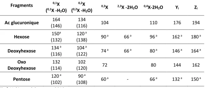 Tableau I-6: Perte de neutre lors de fragmentation de flavonoïdes glycosylés. 