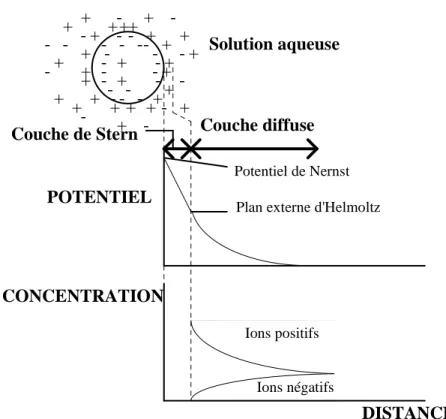 Figure  16 :  Modèle  de  Stern.  Représentation  schématique  de  la  variation  de  potentiel  en  fonction de la distance de la particule chargée (d’après (Boulangé-Petermann, 1993)) 