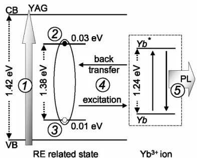Figure  2.1:  Model  of  excitation  of  Yb 3+   ions  in  InP  host.  After  band  to  band  excitation  (1)  the  generated  free  electrons  can  be  captured  by  a  Yb  related  trap  (2)