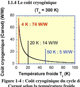 Figure 1-4 : Coût cryogénique du cycle de  Carnot selon la température froide 