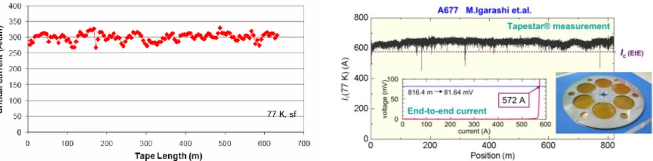 Figure 1-17 : Inhomogénéité du courant critique des rubans d’YBCO sur la longueur  (Gauche : SuperPower EUCAS 2011 ; Droite : AMSC) 