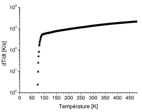 Figure 1-30 : Vitesse d’échauffement estimée du ruban SCS4050 en champ propre et  transportant 200 A obtenus par la formule 1-14