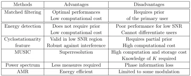 Table 1.3: Summary table of estimation methods from the compressed samples.