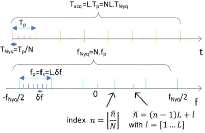 Figure 2.2: Time and frequency notations.