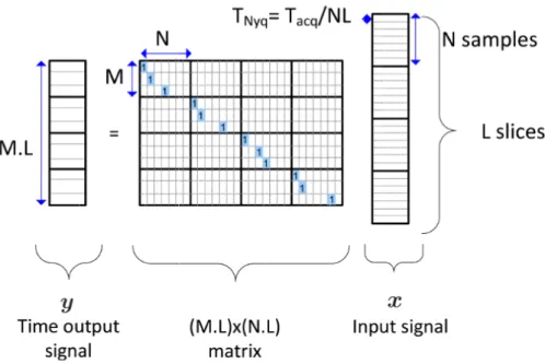 Figure 2.6: Sensing matrix and process of the NUS (canonical formalism).