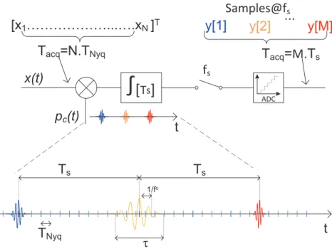 Figure 2.9: Non Uniform Wavelet Bandpass Sampling for a single branch, inspired from [98].