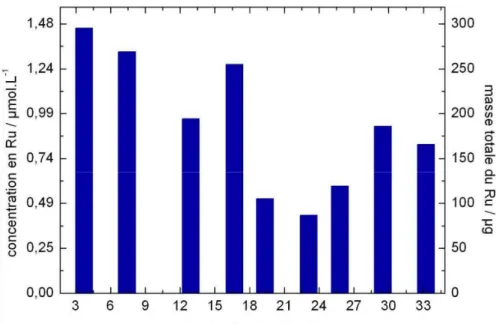 Figure 18 : Quantité de Ru dans la solution d’immersion après l’essai (déterminée par  ICP-AES)