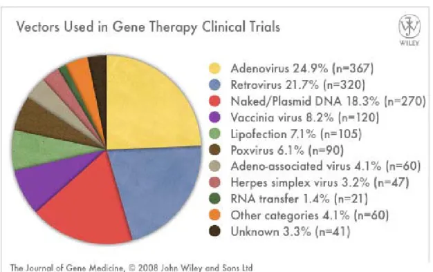 Figure 8 : Utilisation des différents types de vecteurs en essais cliniques de thérapie génique