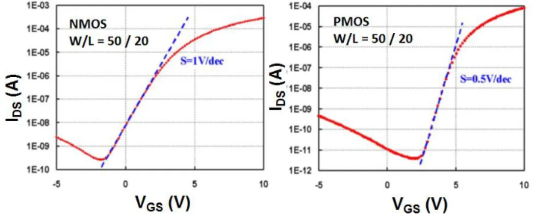 Figure 1-9 : Caractéristiques de transfert I DS -V GS  de deux TFTs NMOS et PMOS à base  de poly-Si, de dimensions W/L = 50/20, à V DS  = 4.1 V [2] 