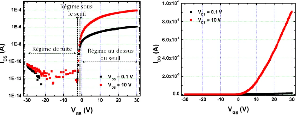 Figure 2-7 : Caractéristique de transfert I DS -V GS  d’un TFT nMOS { différente V DS  : en  échelle logarithme (gauche) ; en échelle linéaire (droite)  