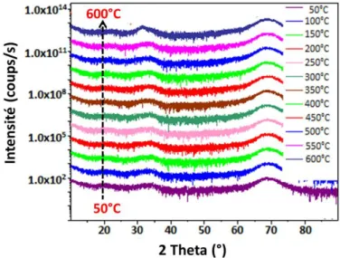 Figure 3-12 : Spectre XRD de la couche d’IGZO caractérisée aux différentes  températures 