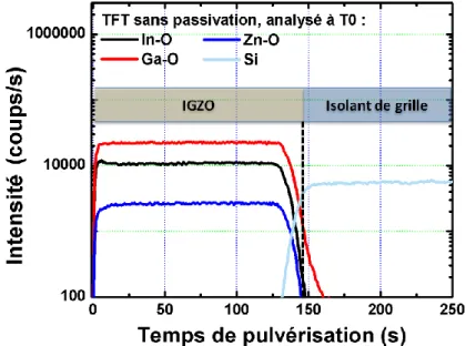 Figure 3-19 : Spectre SIMS obtenu pour des liaisons M-O dans le cas de TFT non- non-passivé, analysé juste après sa fabrication 