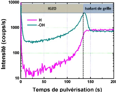 Figure 3-20 : Spectre SIMS obtenu pour l’hydrogène (H et –OH) dans le cas de TFT  non-passivé, analysé juste après sa fabrication 
