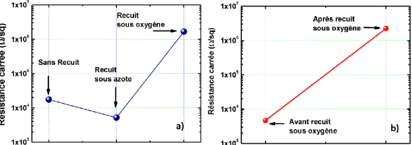Figure 3-25 : Mesure de la résistance carrée pour les couches d’IGZO soumises à  différentes conditions de recuit (à 300°C): a) mesures sur trois plaques différentes ;  b) mesure sur la même plaque 