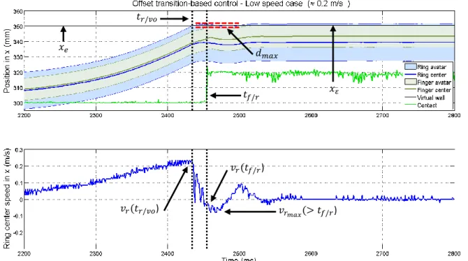 Figure 3.8: Typical encounter with a vertical virtual wall at a low speed in condition VO-B.
