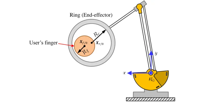 Figure 2.7: User's nger and ring representation in the robot's reference frame R 0 . Error minimization is achieved with a proportional derivative controller, which 