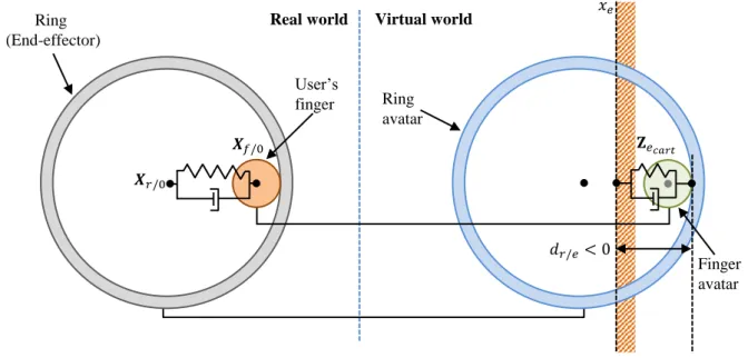 Figure 2.9: Spring-damper coupling between the ring avatar and the virtual wall.