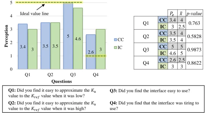 Figure 2.25: Measured perception for 10 subjects for the stiness identication task.