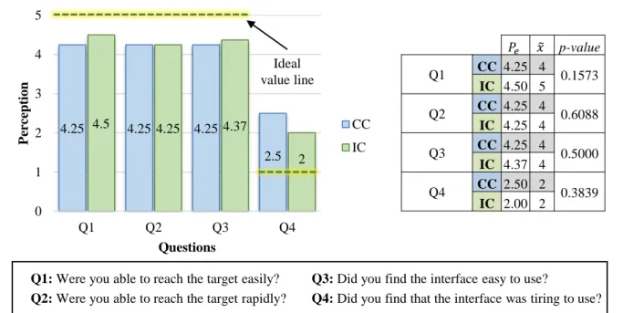 Figure 2.30: Measured perception for 8 subjects for the target pointing task.