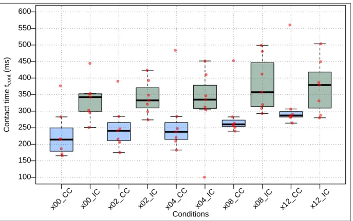 Figure 2.35: Time in contact with the obstacle t cont vs. obstacle's position x obs boxplot.