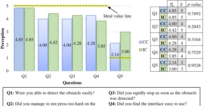Figure 2.37: Measured perception for 7 subjects for the blind obstacle detection task.