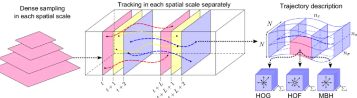 Figure 2.5 – Extraction des descripteurs de trajectoires denses, proposée dans [16]. Cette figure est issue de cet article.