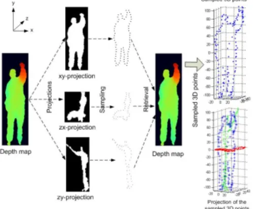 Figure 2.6 – Projections des points 3D de la silhouette, figure extraite de [36]