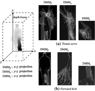 Figure 2.9 – Illustration des DMM utilisées dans [44]. Image extraite de cet article.