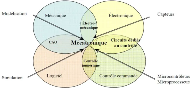 Figure 1 Représentation schématique de la mécatronique 