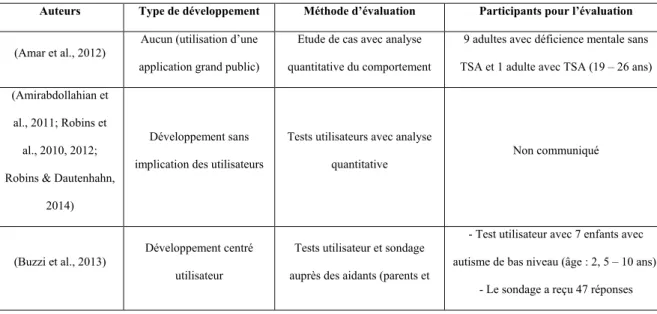 Tableau 4 Développement et évaluation des dispositifs dans les études incluses  