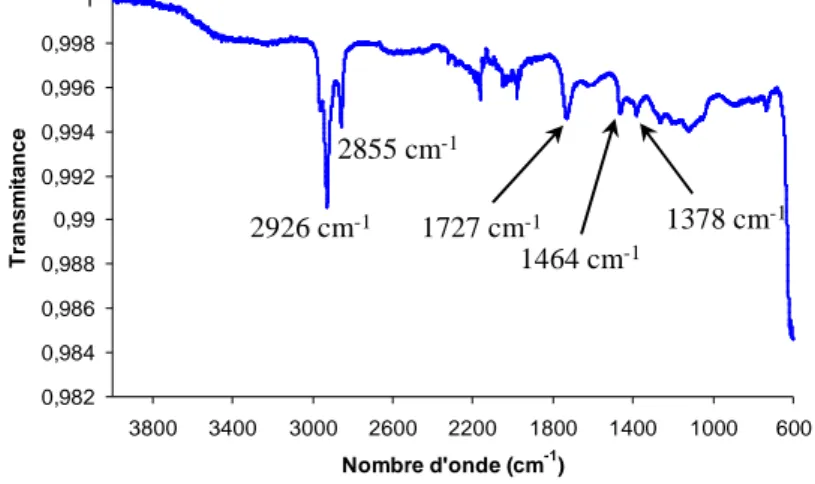 Figure 24 – Spectre IR de la contamination d’une lame d’or vierge 