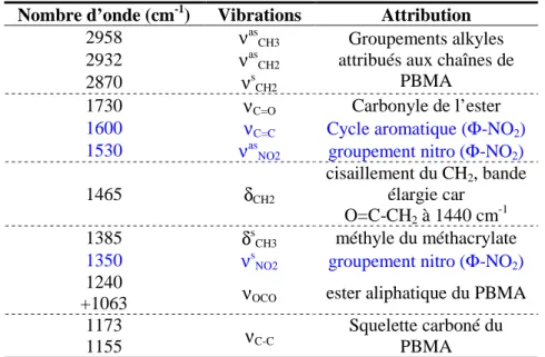 Tableau 4 – Attribution des bandes d’absorption IR d’un film de PBMA synthétisé par SEEP  Nombre d’onde (cm -1 )  Vibrations  Attribution 