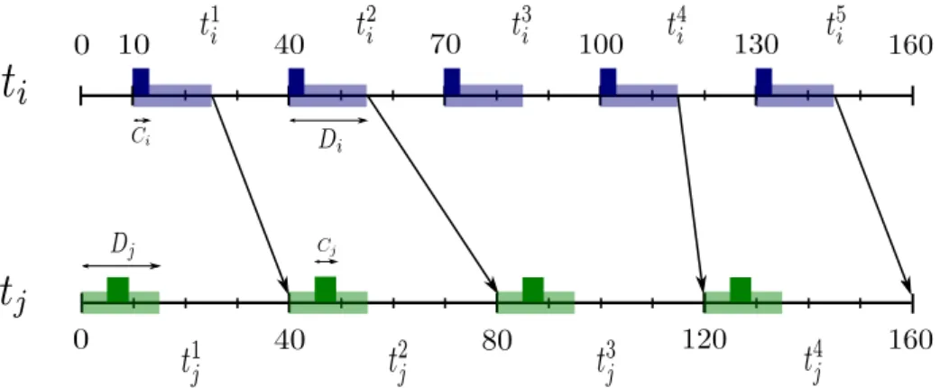 Fig. 6.5 Communications constraints between the executions of two strictly periodic tasks t i = (10 , 3 , 15 , 30) and t j = (0 , 4 , 15 , 40) .