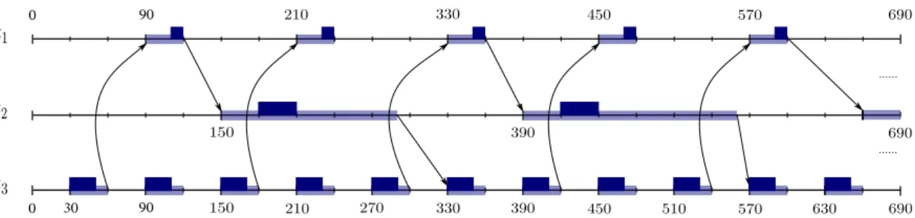 Fig. 6.8 A feasible Schedule of a strictly periodic system with communication constraints.