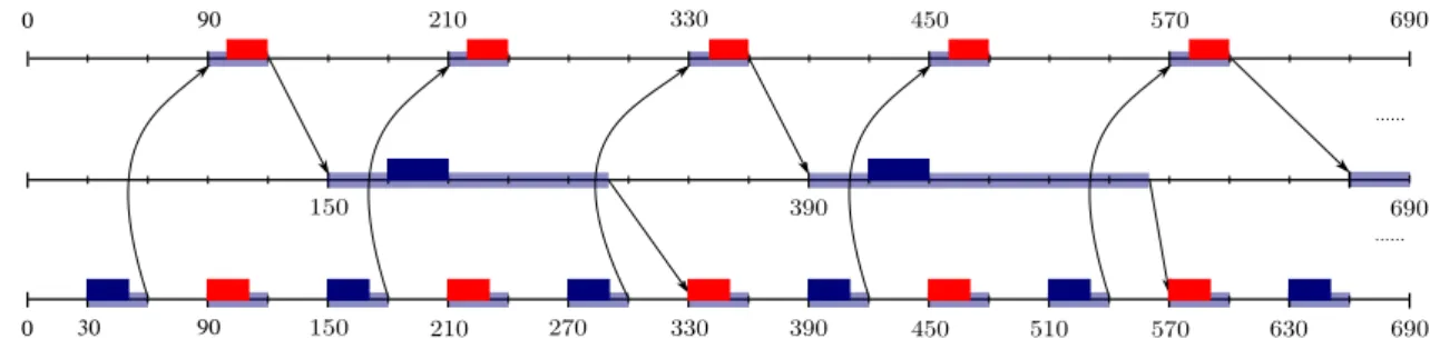 Fig. 6.9 Example of an infeasible solution where the resource constraints are not fulfilled.