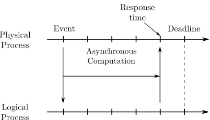 Fig. 2.5 Execution of an asynchronous model. Logical-time ≤ Physical-time.