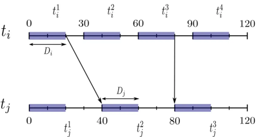 Fig. 5.3 Example of multi-periodic communication model
