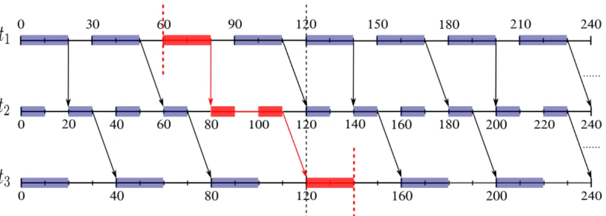Fig. 5.9 Path pth = {t 1 , t 2 , t 3 } which corresponds to the communication graph of three periodic tasks