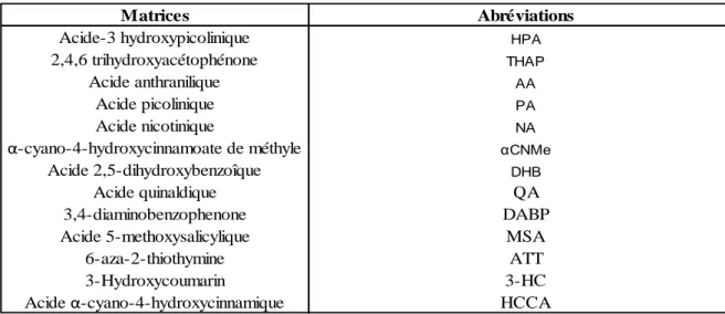 Tableau  1 :  Quelques  matrices  utilisées  en  MALDI-UV  pour  l’analyse  des  oligonucléotides  (Wu  &amp; 