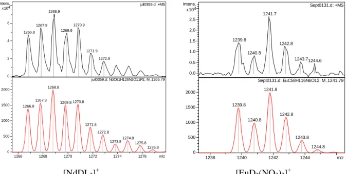 Figure 28 : Simulation de massif isotopique d’espèces ionisées par ESI-MS. (a) Massif isotopique  expérimental, (b) massif isotopique calculé